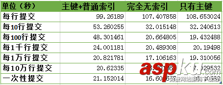 探究MySQL中索引和提交频率对InnoDB表写入速度的影响
