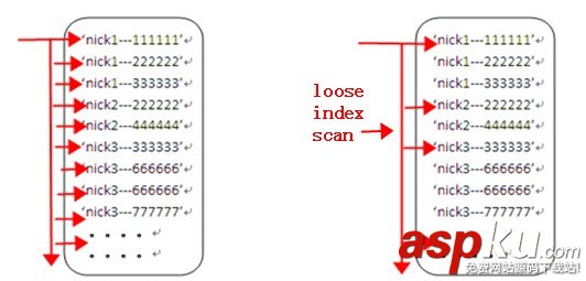分析MySQL中优化distinct的技巧