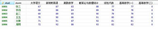 MySQL存储过程中使用动态行转列