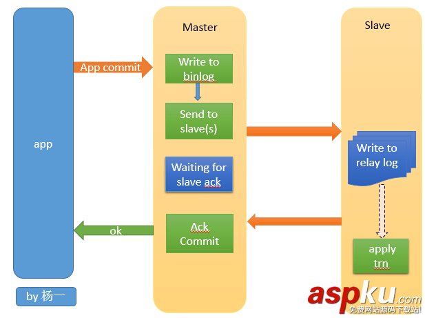 MySQL Semisynchronous Replication介绍