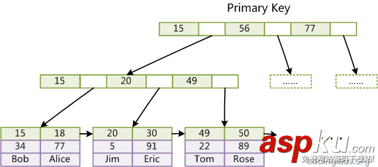 mysql,索引,数据结构,算法原理