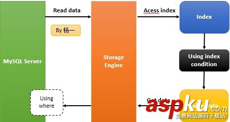 MySQL Index Condition Pushdown(ICP)性能优化方法实例 MySQL Index Condition Pushdown(ICP)性能优化方法实例