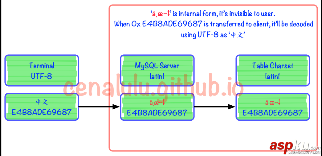 MySQL中出现乱码问题的终极解决宝典