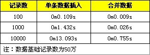 MySQL实现批量插入以优化性能的教程