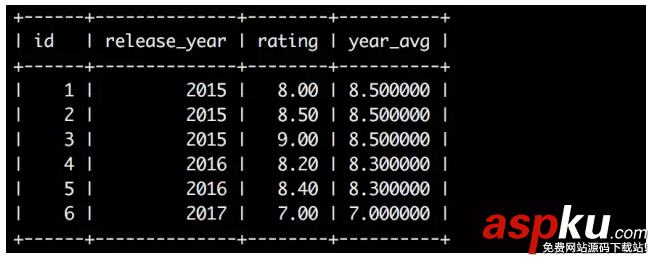 Mysql8,新特性,window,functions