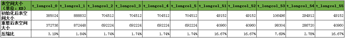 提高MySQL中InnoDB表BLOB列的存储效率的教程