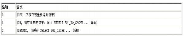 MySQL高速缓存启动方法及参数详解(query_cache_size)