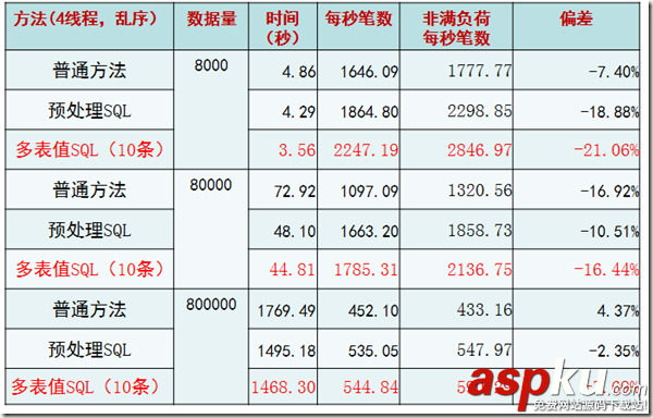MYSQL,批量插入数据