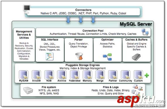 MySQL,存储引擎,日志说明