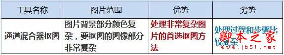 PS,PS抠图,PS技巧