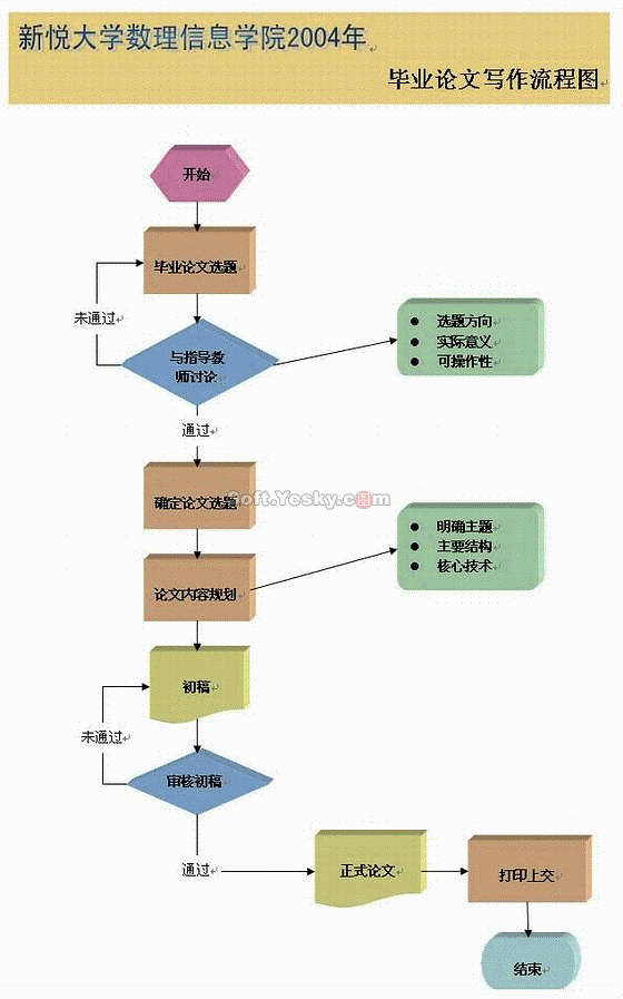 word制作流程图 - Mini-Fisher - 小余的博客