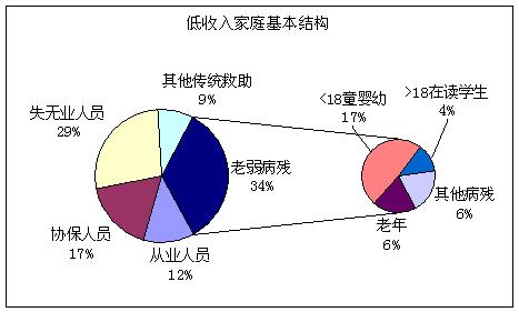 复合饼图——Excel图表制作心得