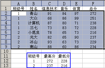 excel根据班级号和总分求最高分、最低分 武林网