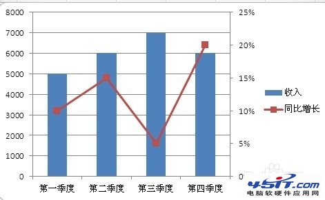 简单易学：在Excel图表中添加次坐标轴