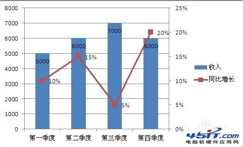 简单易学：在Excel图表中添加次坐标轴