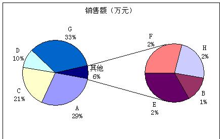 复合饼图——Excel图表制作心得