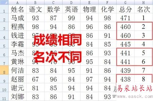 Excel做成绩表时自动实现同分同名次 错新站长站