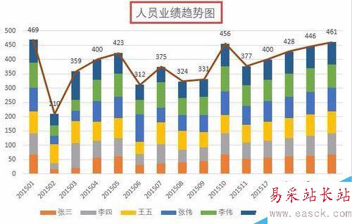 Excel如何制作组合图表