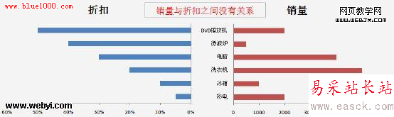 利用Excel表格条形图形象描述项目对比关系-错新站长站