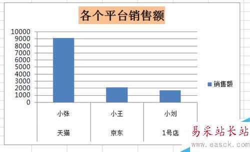 如何在excel表中插入柱形图、改标题、填充颜色