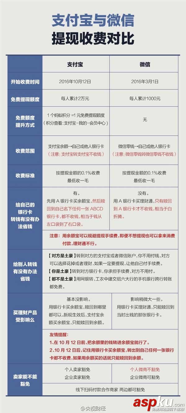 谁更厚道?支付宝与微信提现收费详情对比 支付宝,微信