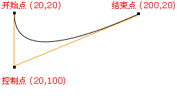 canvas进阶之如何画出平滑的曲线 canvas,曲线