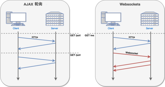 html5 http的轮询和Websocket原理 html5,http,轮询,Websocket
