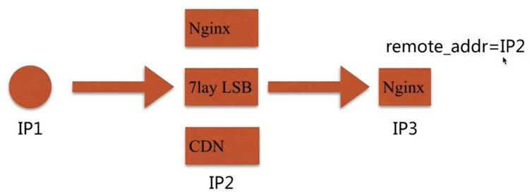 浅谈Nginx请求限制和访问控制的实现 Nginx,请求限制,访问控制