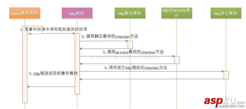 nginx,http请求,nginx处理http请求