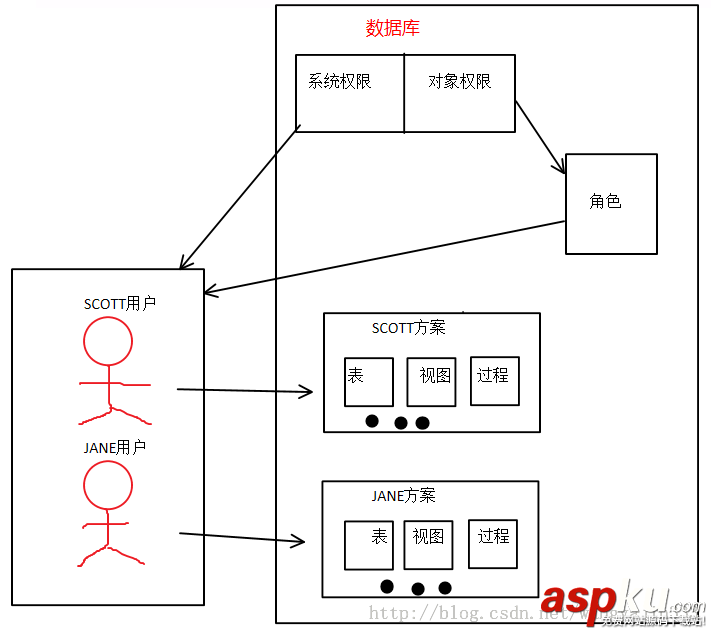 Oracle知识整理笔记