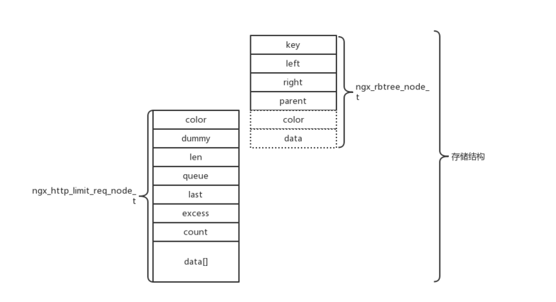Nginx源码研究之nginx限流模块详解 Nginx源码,nginx,限流模块