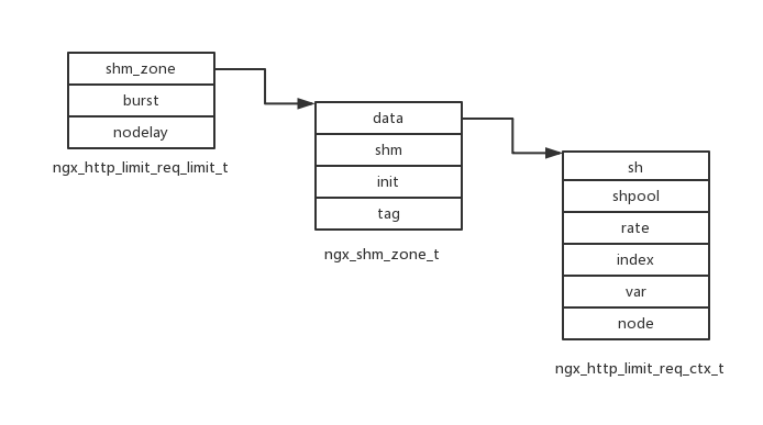 Nginx源码研究之nginx限流模块详解 Nginx源码,nginx,限流模块