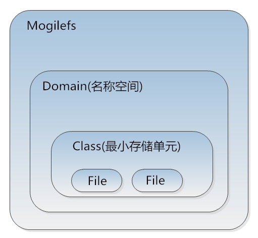 Nginx反代Mogilefs分布式储存示例详解 Nginx,Mogilefs,分布式储存