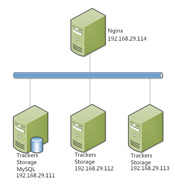 Nginx反代Mogilefs分布式储存示例详解 Nginx,Mogilefs,分布式储存