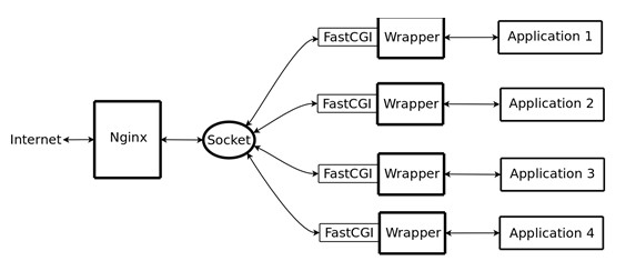 Nginx,FastCGI,配置优化