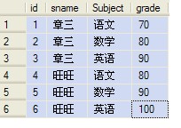 Oracle的数据表中行转列与列转行的操作实例讲解 Oracle的数据表中行转列与列转行的操作实例讲解