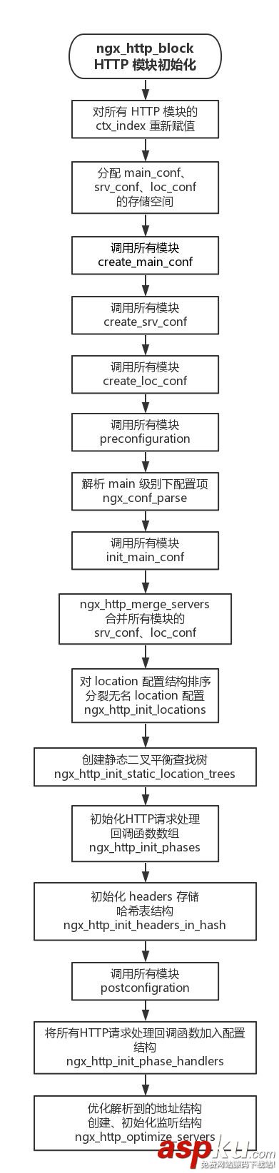 Nginx,HTTP,配置,Nginx配置