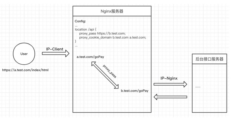 详解Nginx反向代理跨域基本配置与常见误区 Nginx,反向代理,跨域