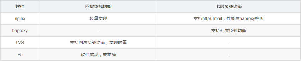 负载均衡的基本知识以及使用nginx进行负载均衡的简单例子 负载均衡,nginx