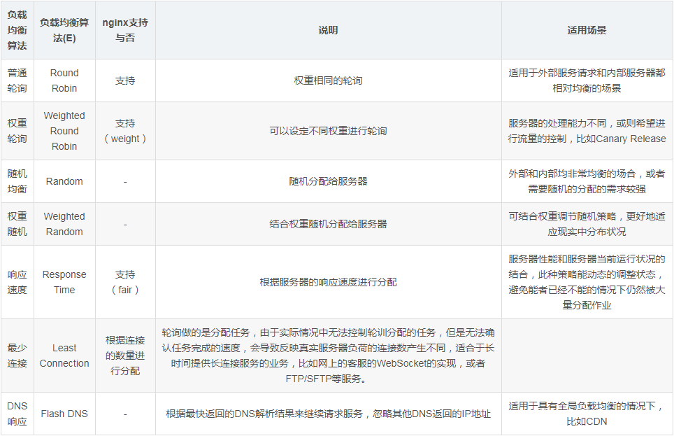 负载均衡的基本知识以及使用nginx进行负载均衡的简单例子 负载均衡,nginx