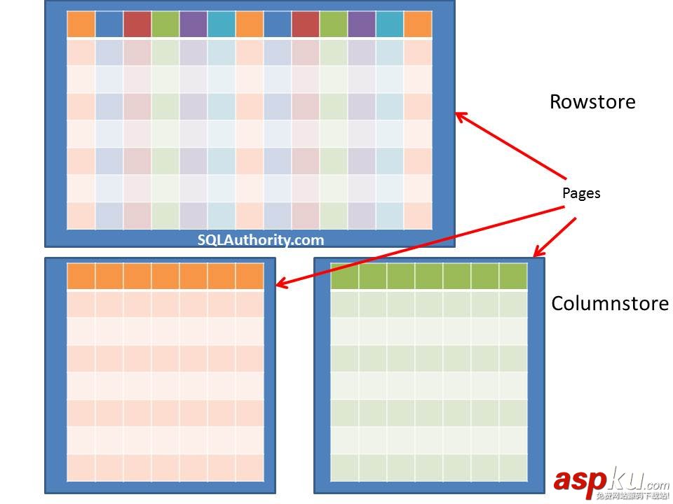 sqlserver,聚焦索引,Columnstore,Index