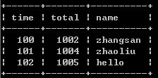 SQL,相同内容,max,min,exists