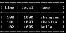 SQL,相同内容,max,min,exists