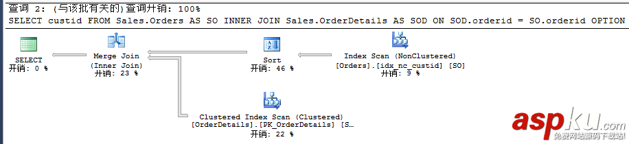 sqlserver,聚焦索引,Columnstore,Index