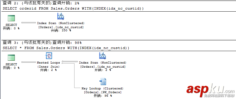 sqlserver聚焦索引,sqlserver执行计划