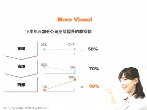 PPT图表制作技巧