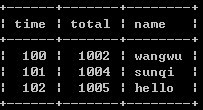 SQL,相同内容,max,min,exists