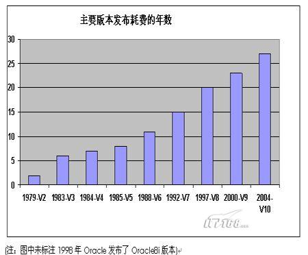 sql server 2005还有多长的路要走？