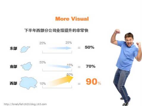 PPT图表制作技巧