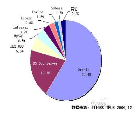 sql server 2005还有多长的路要走？